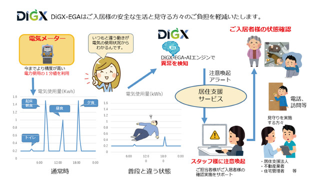 「見守り支援付き住宅」等における電力使用量データを活用した居住支援サポートサービスのPoC（実証実験）の開始について