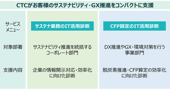 企業のGX支援サービスを簡易メニューで提供