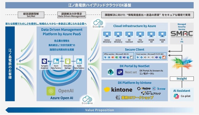 江ノ島電鉄のDX基盤をMicrosoftクラウド環境で実現