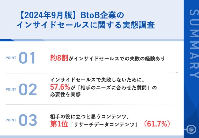 【2024年9月最新版｜BtoB企業インサイドセールスに関する調査】約8割が「インサイドセールスでの失敗経験」あり