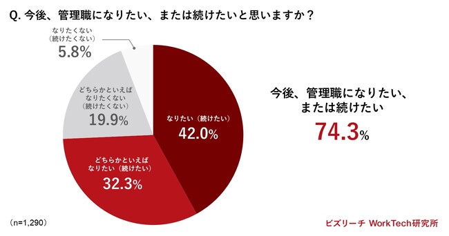 ＜ビズリーチ WorkTech研究所、管理職に関する調査を実施＞ビジネスパーソンの7割が「管理職になりたい、または続けたい」