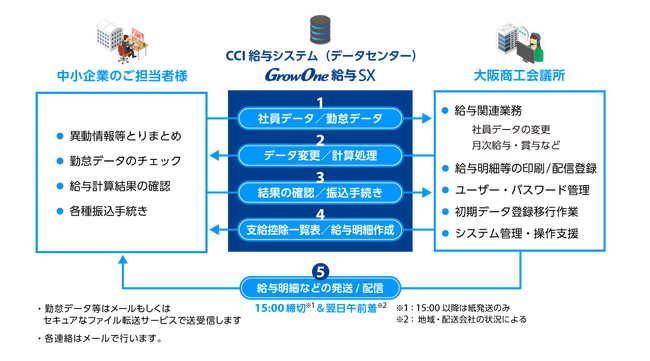 大阪商工会議所が50年以上にわたり提供してきた給与計算アウトソーシングサービスの基盤を給与計算システム「GrowOne 給与SX」に刷新