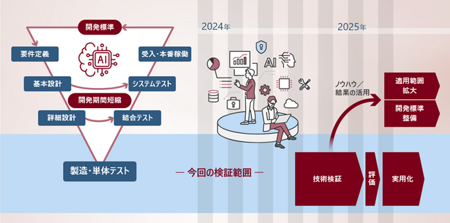 静岡銀行、静銀ITソリューション、日立が、ミッションクリティカルなオープン勘定系システム開発への生成AI適用の実用化に向けた技術検証を開始