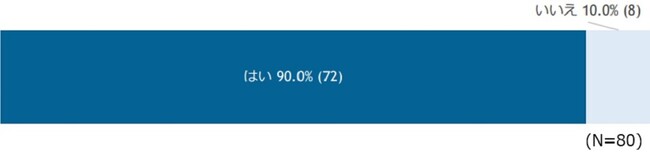 副業経験者を対象に実施した「はたらいて、笑おう。」グローバル調査に基づくアンケート結果公表