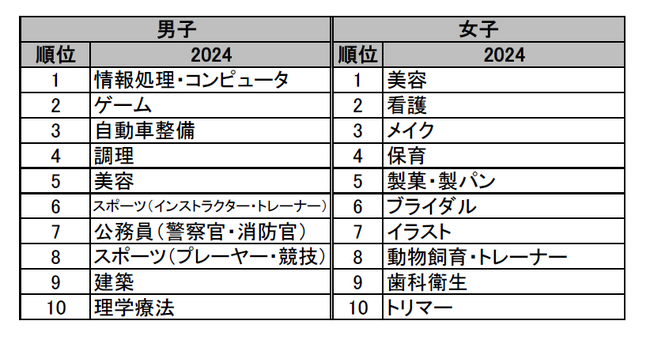 「進路希望調査アンケート集計結果からみる高校生の進路選択傾向、職業観の変化について」の報告