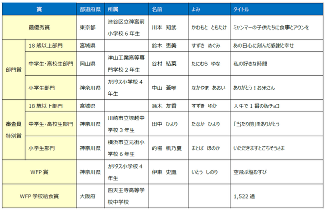「WFPチャリティー エッセイコンテスト2024」表彰式開催　～22,674通から最優秀賞が決定～広瀬アリスさん「当たり前という幸せに気づいていけば、人生も豊かになっていくのだと思う。」
