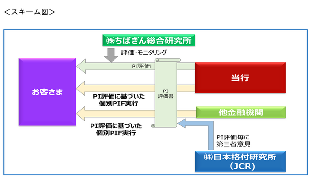 株式会社イオンファンタジー向け「ポジティブインパクトファイナンス」の取組みについて