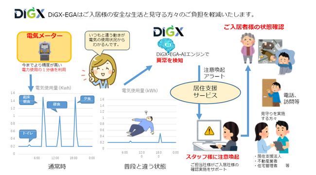 「見守り支援付き住宅」等における電力使用量データを活用した居住支援サポートサービスのPoC（実証実験）の開始について