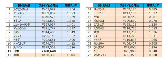 どの国ではたらくと稼げる？【2024年度版 ワーキングホリデーにおける国別、最低賃金月収の実態調査】最高月収は、ルクセンブルクの約41万円で日本の約2.4倍