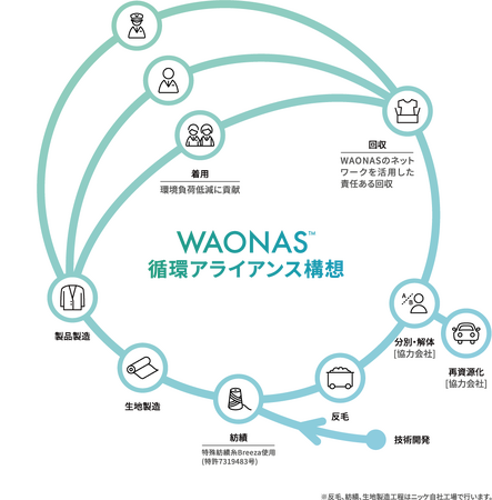 ニッケはウール衣料品の循環プロジェクト「WAONAS」を始動しました