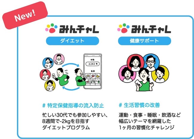 若年メタボ対策・健康づくりの5項目(※)に対応！習慣化アプリ「みんチャレ(R)︎」から健康支援プログラムが新登場