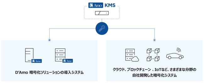 ペンタセキュリティ、暗号鍵管理システム「D’Amo KMS」ソフトウェアコンテナ版の提供開始