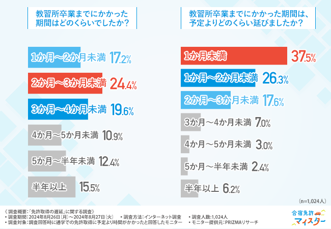 【免許取得の遅延に関する調査】通学での免許取得者の教習所卒業が予定より遅れた理由第1位は「教習所に行く時間がなかったから」