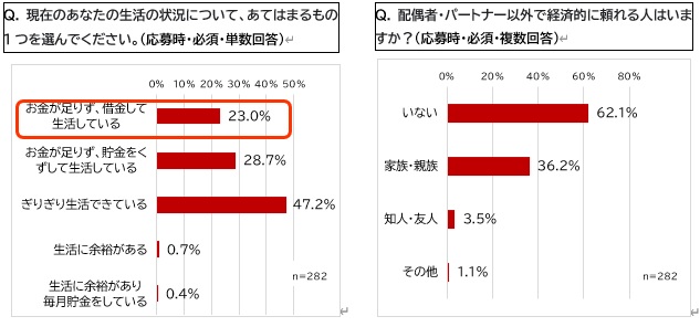 国際NGOセーブ・ザ・チルドレン「ハロー！ベビーボックス」2024年春　アンケート調査結果