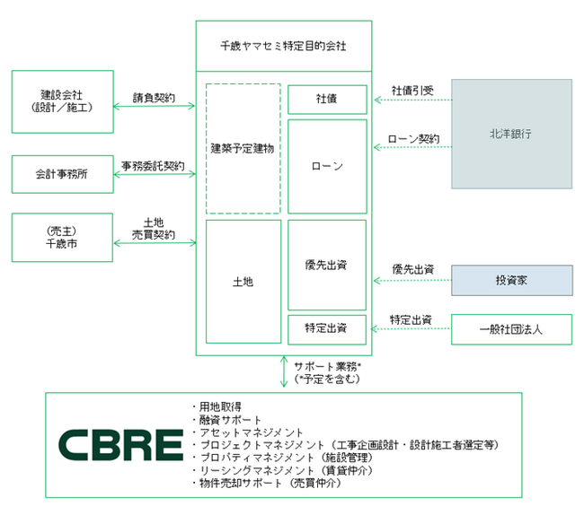 CBRE、千歳流通業務団地内に大型賃貸用物流施設の開発をサポート
