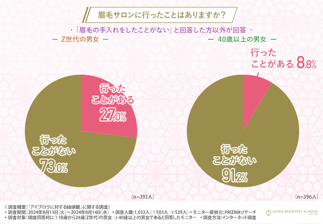 【Z世代と40歳以上に聞く、眉毛の価値観】Z世代の4人に1人が眉毛サロンの利用経験あり！一方で40歳以上の利用率は1割以下に