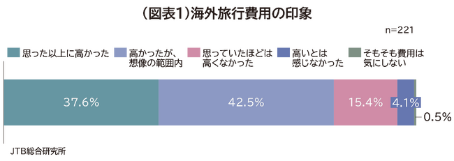 海外旅行の費用やコロナ前後の変化に関する意識調査～コロナ禍後の海外旅行。実際に行ってみて感じたこと