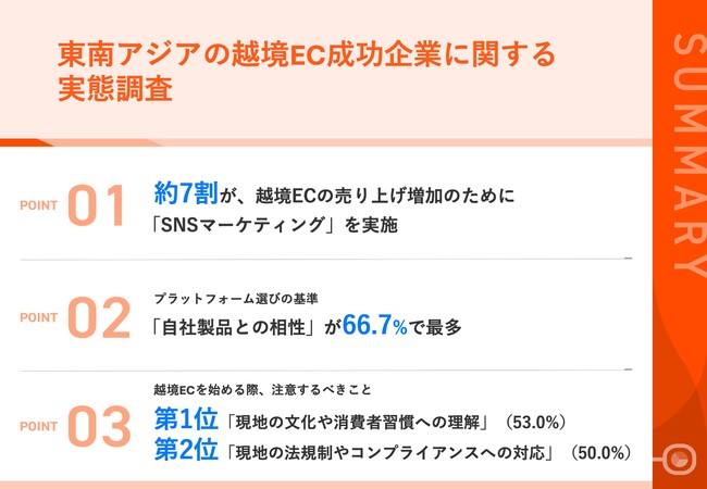 【2期以上連続増収企業に聞いた、東南アジアの越境EC成功の秘訣とは？】約7割が「SNSマーケティングに注力」と回答　注意するべき点に、半数以上が「現地の文化や消費者習慣への理解」を選定
