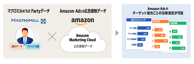 マクロミル、Amazon Adsの認定パートナーとして、Amazon Marketing Cloudを用いた広告配信支援と効果測定のソリューション提供を開始