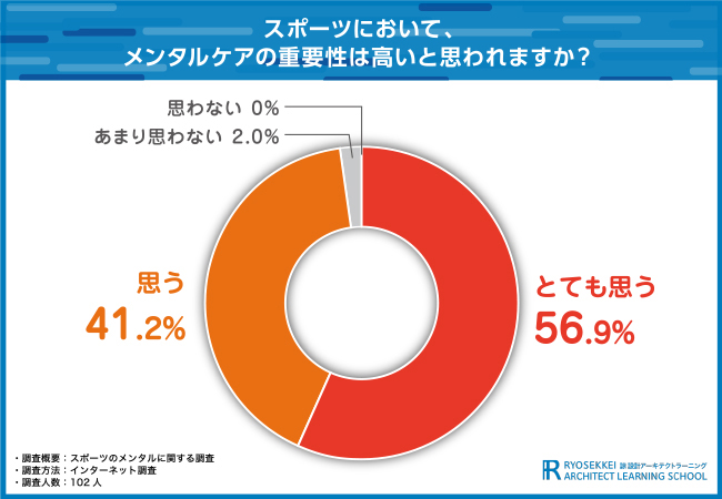 【スポーツのメンタルに関する調査】9割以上がスポーツにおけるメンタルケアは重要と回答！メンタルケアで身につけたいスキルは？