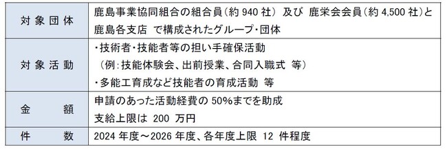 「次世代の担い手確保活動奨励制度」を創設