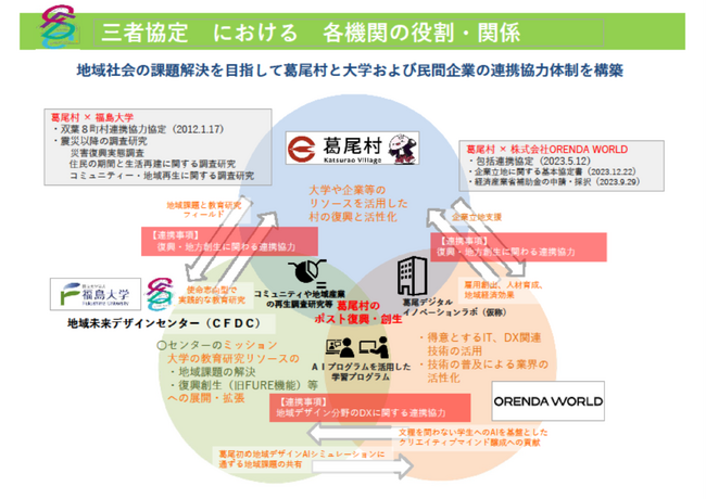 ORENDA WORLD、福島大学、葛尾村と三者連携協定を締結