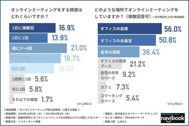 【オンラインミーティング時に気になる雑音TOP3】第3位は「外の騒音」、第2位は「生活音」、第1位は？