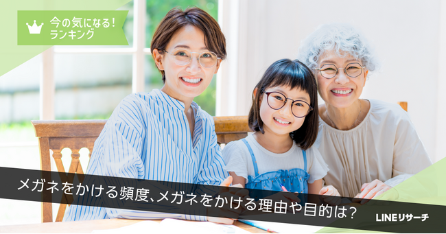 【LINEリサーチ】メガネをかける頻度は「ほぼ毎日」が約6割！年代が上がるほど割合が高くなる傾向