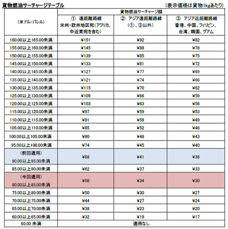 JAL、国際貨物の燃油サーチャージを申請