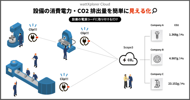 消費電力・CO2排出量クラウドにおける業務提携契約を締結