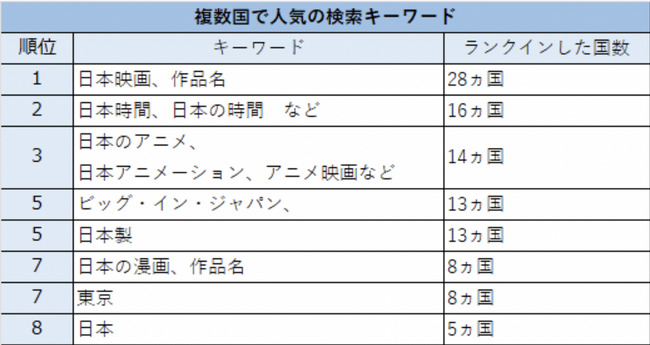 世界39カ国・地域が検索する、日本のエンタメ人気キーワード