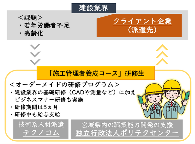 人手不足の建設現場に若手人材を輩出する研修プログラムが堅調