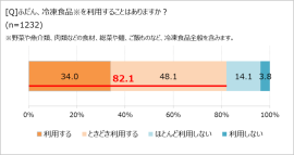 冷凍食品を利用するか 冷凍食品を利用するか