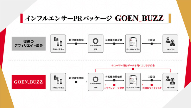 【GOEN_BUZZ】「いいね・保存したユーザー」だけに選択的に広告を配信する新メニューリリース