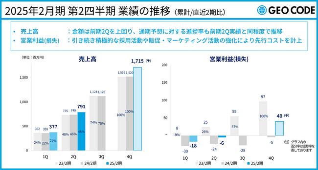 2025年2月期 第2四半期の決算を発表、クラウド営業支援ツール「ネクストSFA」が+41.4%と大きく伸長