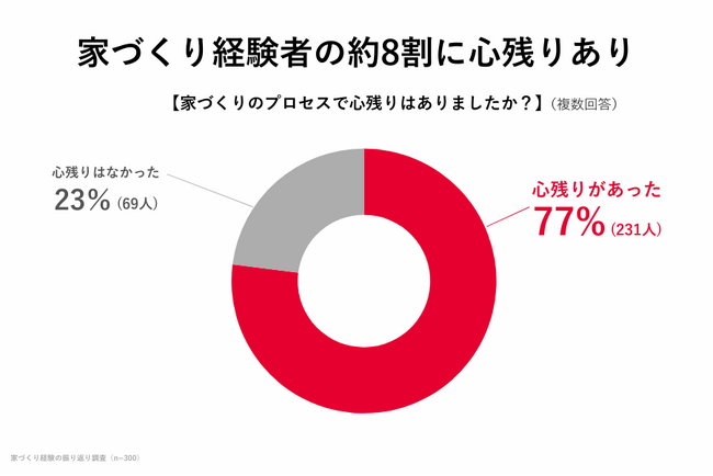 家を建てた人の約8割に「心残り」あり。世帯年収や性別ごとの後悔内容が明らかに。株式会社マイホム300人調査実施