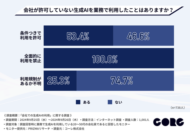 【シャドーAIの実態が明らかに】会社が許可していない生成AIを業務で利用したことがある方は半数以上！業務で利用する際のリスクとは？
