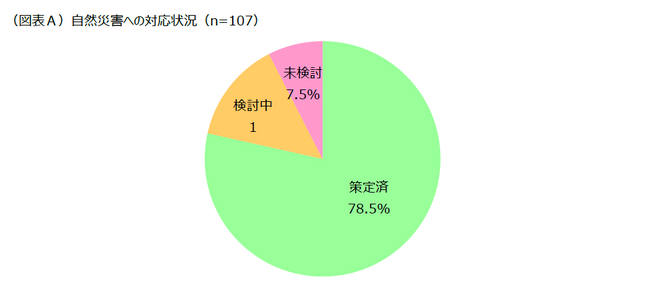 第1回「震災対策に関する意識」調査結果を発表！～従業員の安全、自社の事業継続対策を重要視～