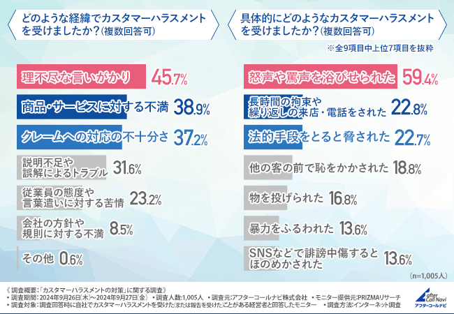 土下座の強要をされた約7割が実際に「した」と回答！
