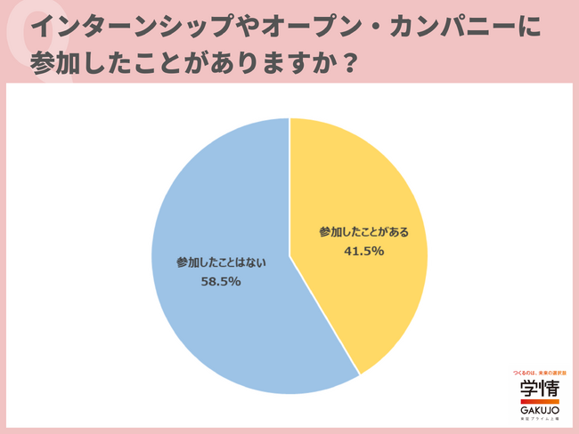 半数以上の学生が大学1・2年生のときから就職活動準備のために、キャリアイベントや就活準備サイトを利用