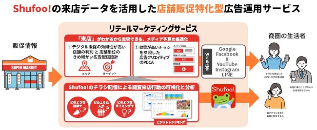 ONE COMPATH、「リテールマーケティングサービス」本格開始　「Shufoo!」の来店データを活用した店舗販促特化型の広告運用サービス