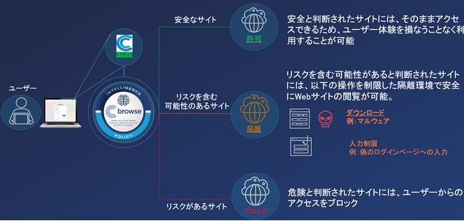 テリロジー、AIエンジンを脅威解析基盤に搭載したブラウザセキュリティソリューション、Conceal Browseの販売を開始