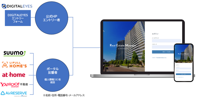 不動産業界特化のマーケティングツール「Real Estate Manager by DIGITALEYES」サービス開始