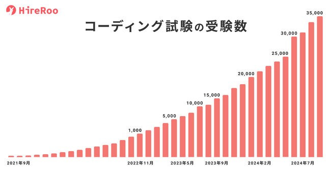 1年で2万回増加。エンジニア選考受験数が3万回を突破！幅広い対応言語数とエンジニアの思考プロセスを測定できるコーディング試験サービス「ハイヤールー」