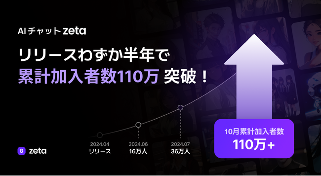 AIチャットアプリ「zeta」の累計加入者数が110万人を突破！