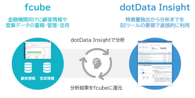インテックとdotData、金融機関のデータ利活用分野で協業