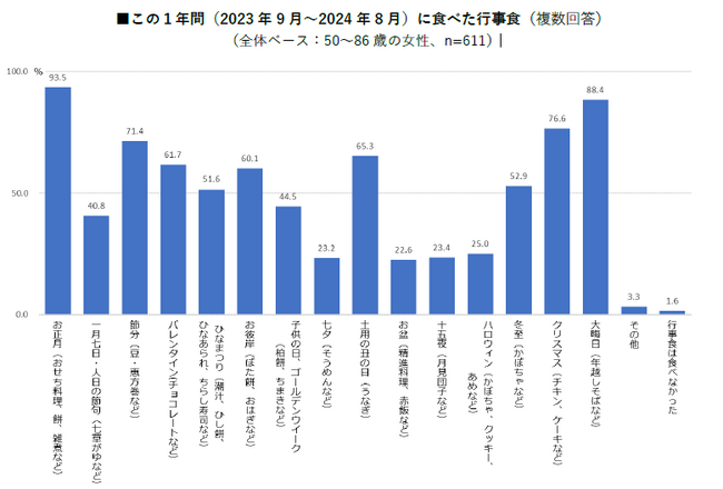 【お正月に関する調査2024】50代以上の８割超がお正月に「おせち」を食べている