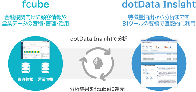 dotData、インテックと金融機関のデータ利活用分野で協業開始