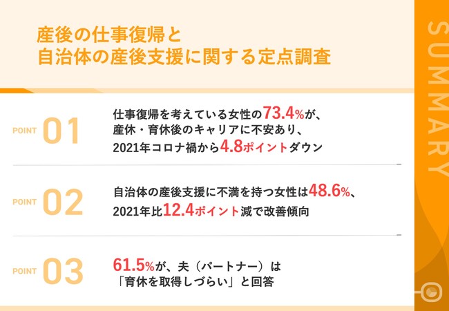 【2024年定点調査】73.4%のママが、産休・育休によるキャリアへの影響を「不安視」　2021年コロナ禍と比べ、4.8ポイントダウン