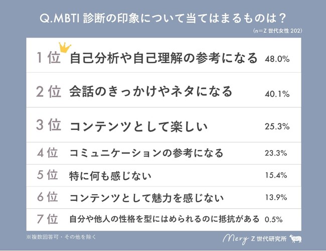 【MERY Z世代研究所調査】今、流行りのMBTI診断 Z世代の実施率は30・40代の倍以上！周りの人の診断結果を知っている割合も6割超えという結果に